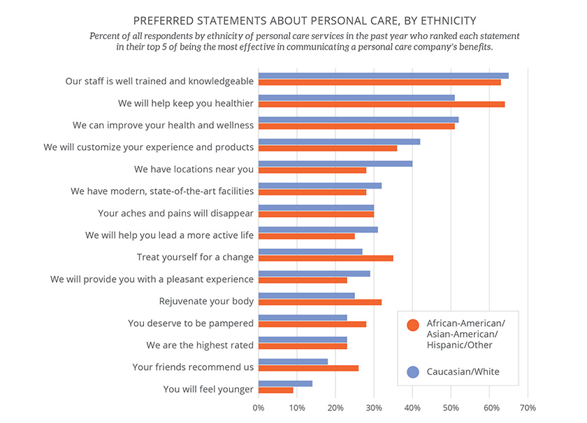 Bar chart comparing preferred personal care marketing statements by ethnicity. Both groups favor ‘Our staff is well trained and knowledgeable’, with ‘African-American/Asian-American/Hispanic/Other’ respondents ranking ‘We will help keep you healthier’ highest. ‘Caucasian/White’ respondents show more interest in expertise and wellness. Minority groups give more weight to statements like ‘Treat yourself for a change’ and ‘Rejuvenate your body’.        Ask ChatGPT