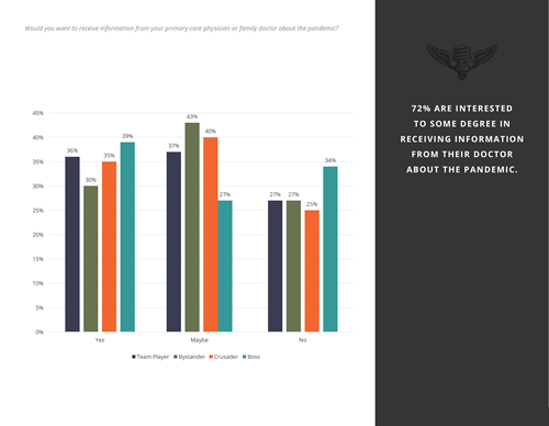 Bar chart showing responses to the question: Would you want to receive information from your primary care physician or family doctor about the pandemic? 'Yes' responses: Team Player (35%), Bystander (30%), Crusader (39%), Boss (38%). 'Maybe' responses: Team Player (37%), Bystander (39%), Crusader (47%), Boss (40%). 'No' responses: Team Player (27%), Bystander (27%), Crusader (22%), Boss (34%).