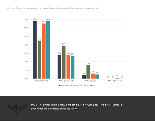 Bar chart showing last time respondents used health care. Majority used it within last month: Team Player (70%), Crusader (68%), Boss (66%), Bystander (45%). Within last 6 months: Bystander (39%), others ~28%. Within last year: Bystander (16%), others ≤5%. More than 3 years: negligible (0–1%). Bystanders are least likely to have used health care recently.
