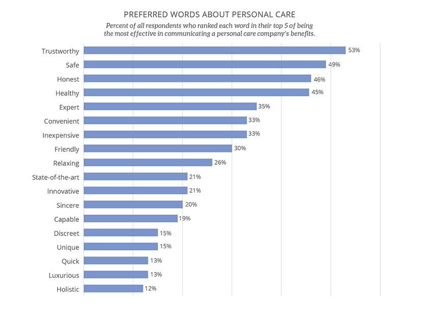 Bar chart titled Preferred Words About Personal Care. Respondents ranked words most effective at communicating benefits. Top words: trustworthy (53%), safe (49%), honest (46%), healthy (45%), and expert (35%). Other common choices include convenient, inexpensive, friendly, and relaxing. Lower-ranked words include luxurious, quick, holistic, discreet, and unique.