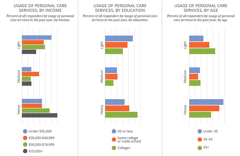 Three bar charts show personal care service usage by income, education, and age. Higher income correlates with heavier usage, especially among those earning $75,000+. College-educated respondents are more likely to be heavy users, while those with less education lean toward light use. Younger individuals under 35 show the highest heavy usage, while light usage is more common among those 55 and older.