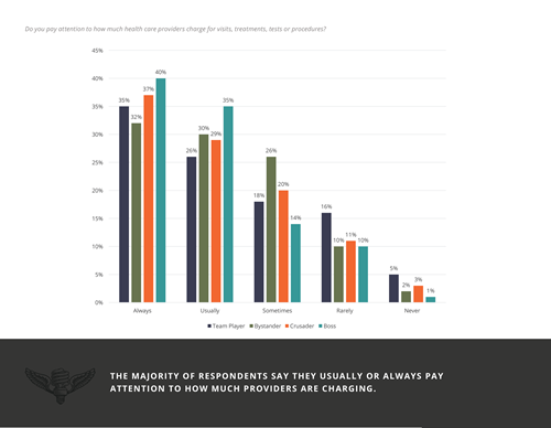 Bar chart showing responses to the question: Do you pay attention to how much health care providers charge for visits, treatments, tests, or procedures? Always: Team Player 30%, Bystander 27%, Crusader 35%, Boss 40%. Usually: 26%, 20%, 30%, 35%. Sometimes: 18%, 14%, 20%, 26%. Rarely: 10%, 11%, 15%, 10%. Never: 5%, 7%, 2%, 1%. Caption: The majority of respondents say they usually or always pay attention to how much providers are charging.