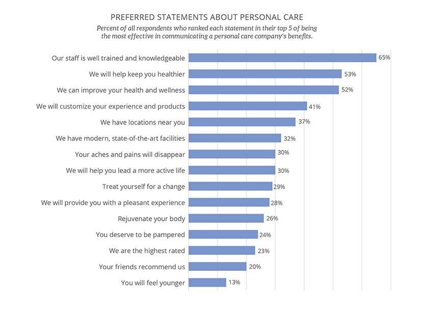 Bar chart of preferred personal care statements. Top: 'Our staff is well trained and knowledgeable' (65%), followed by 'We will help keep you healthier' (53%), 'We can improve your health and wellness' (52%), 'We will customize your experience and products' (41%), and 'We have locations near you' (37%). Lowest-rated: 'You deserve to be pampered' (24%), 'We are the highest rated' (23%), 'Your friends recommend us' (20%), and 'You will feel younger' (13%).